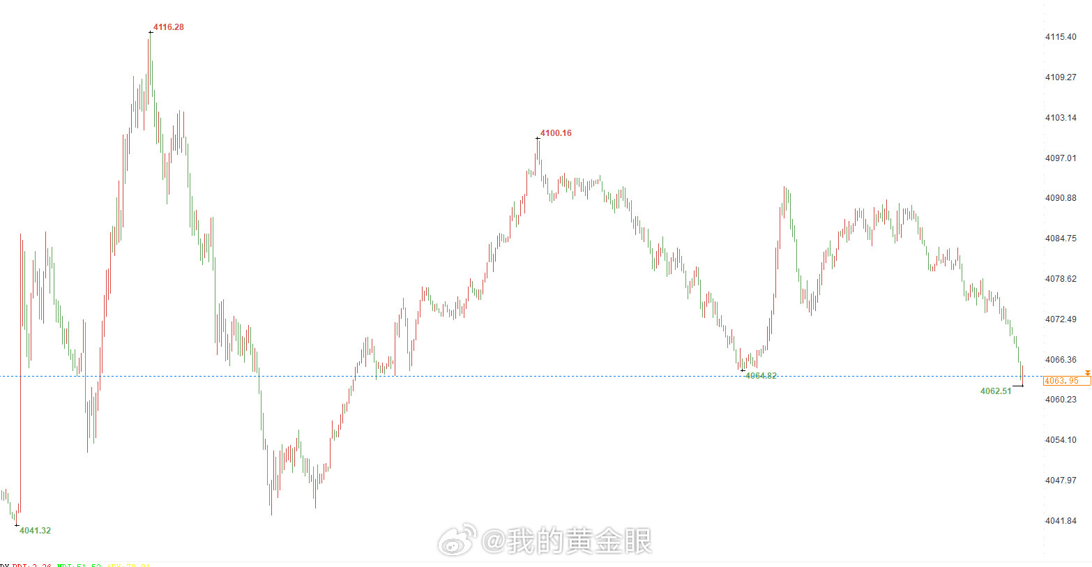黄金现价4063-4065位置直接多，还是常规止损干就完事。黄金金价（严格止损