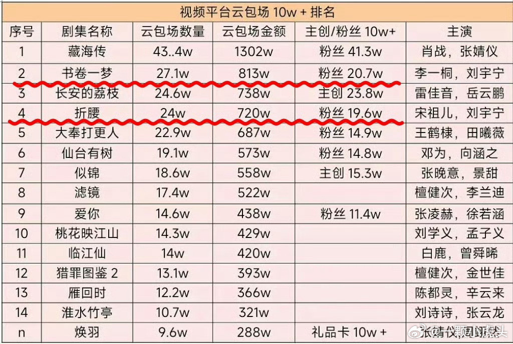 真的，体面点吧，《折腰》因为谁压了2年啊？印象中刘宇宁家从没说啥，一上来就砸云包