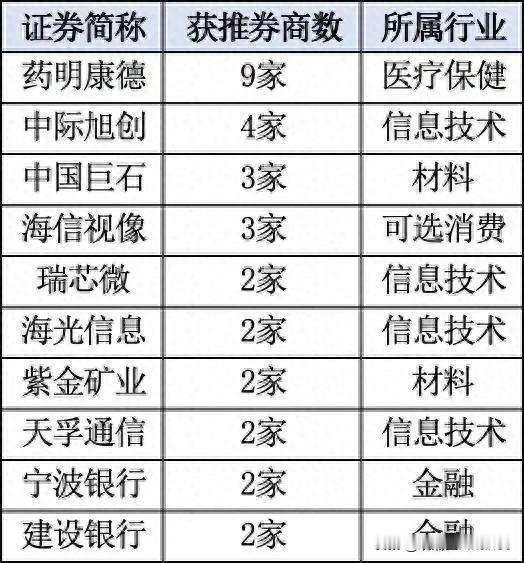 13家券商抱团药明康德：157.8元贵吗？10月券商金股名单陆续出炉，有一只