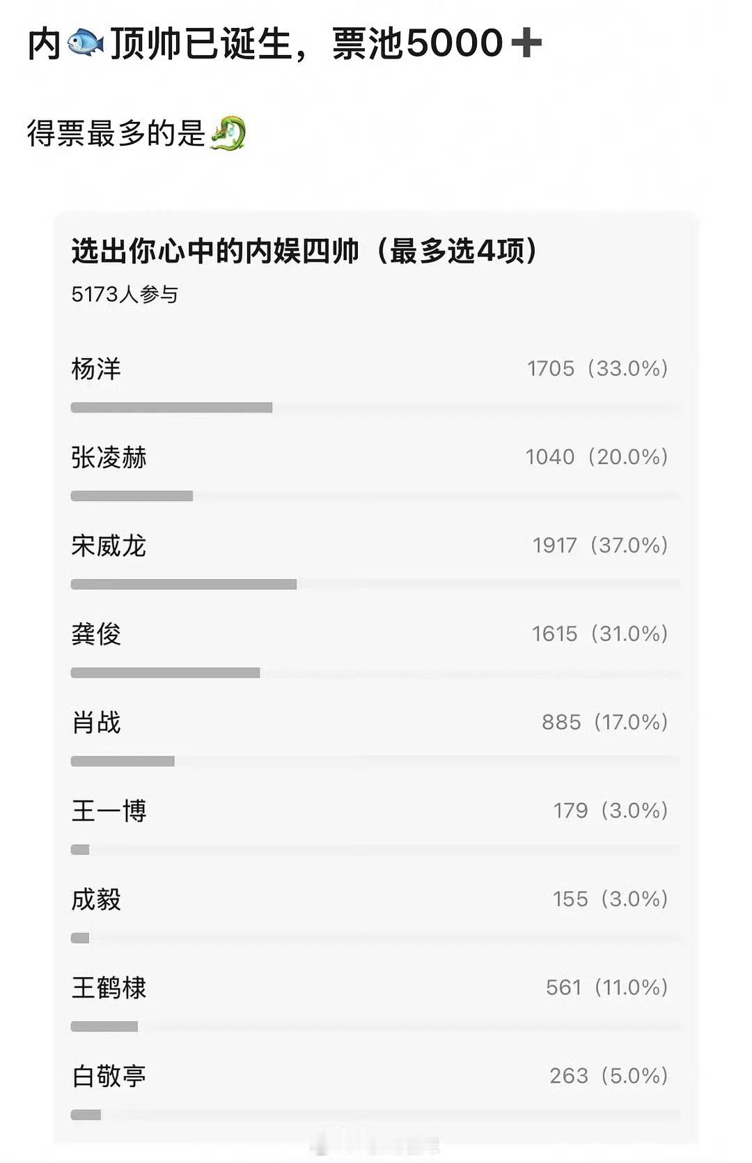 豆瓣投票内娱四帅确实都是大帅哥啊，毋庸置疑的帅，这几位脸在江山在