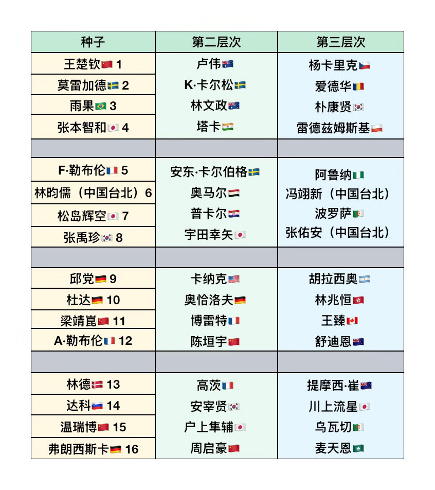 2026澳门世界杯男乒小组赛名单这下有趣了1.2.3.4种子对位的第二层次的对