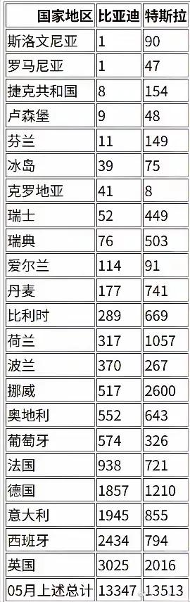 比亚迪2025年5月欧洲销量接近特斯拉！比亚迪5月英国销量3025台。特斯拉