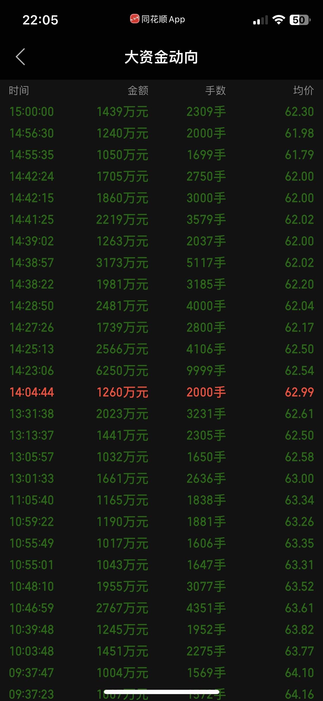 工业富联这万绿丛中一点红，可见主力动作是有多整齐。摆明了年底到了，要么抽资金去托