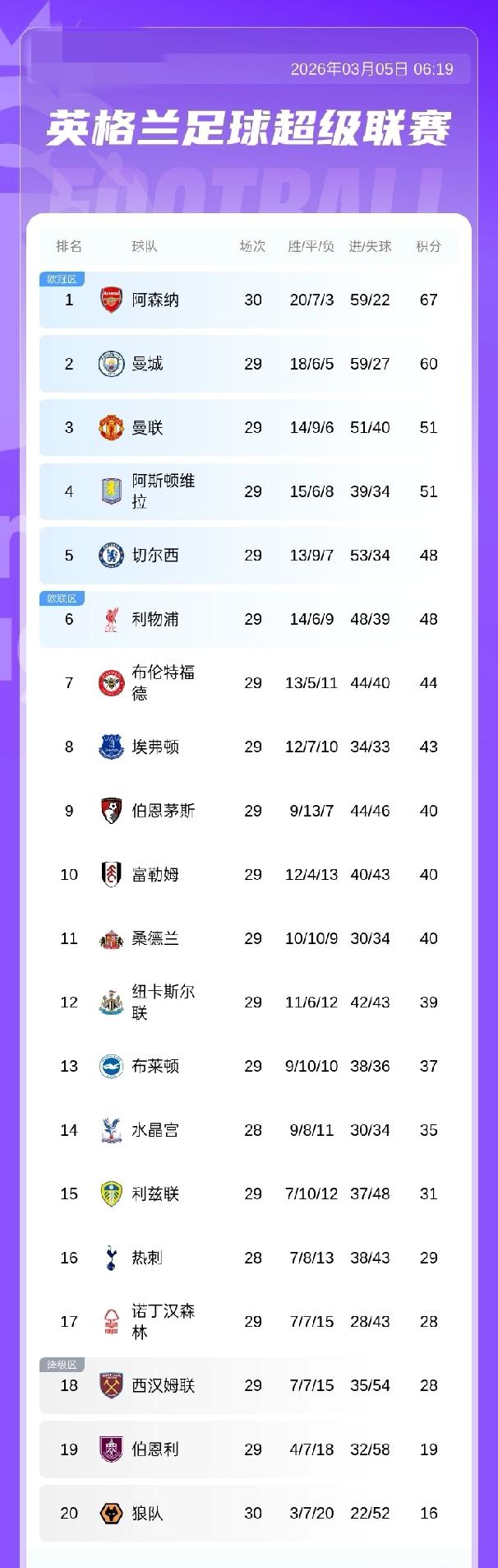 英超积分榜:阿森纳多赛一轮积67分以7分优势领跑曼城60分第2曼联仍第3,