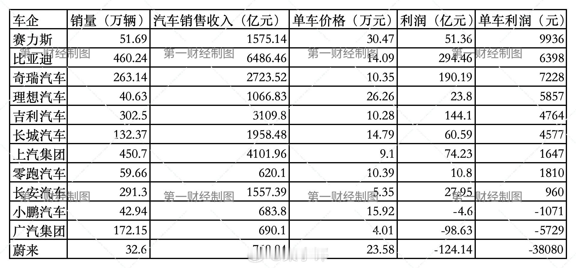 各品牌汽车单车利润榜单：1、赛力斯单车均价30.47万，单车利润9936元；2、