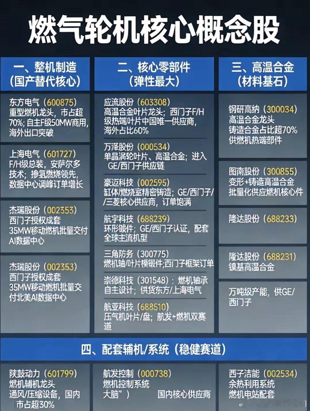 燃气轮机燃气轮机一机难求，成全球硬通货，三大巨头订单排至2030年。技术壁垒极高