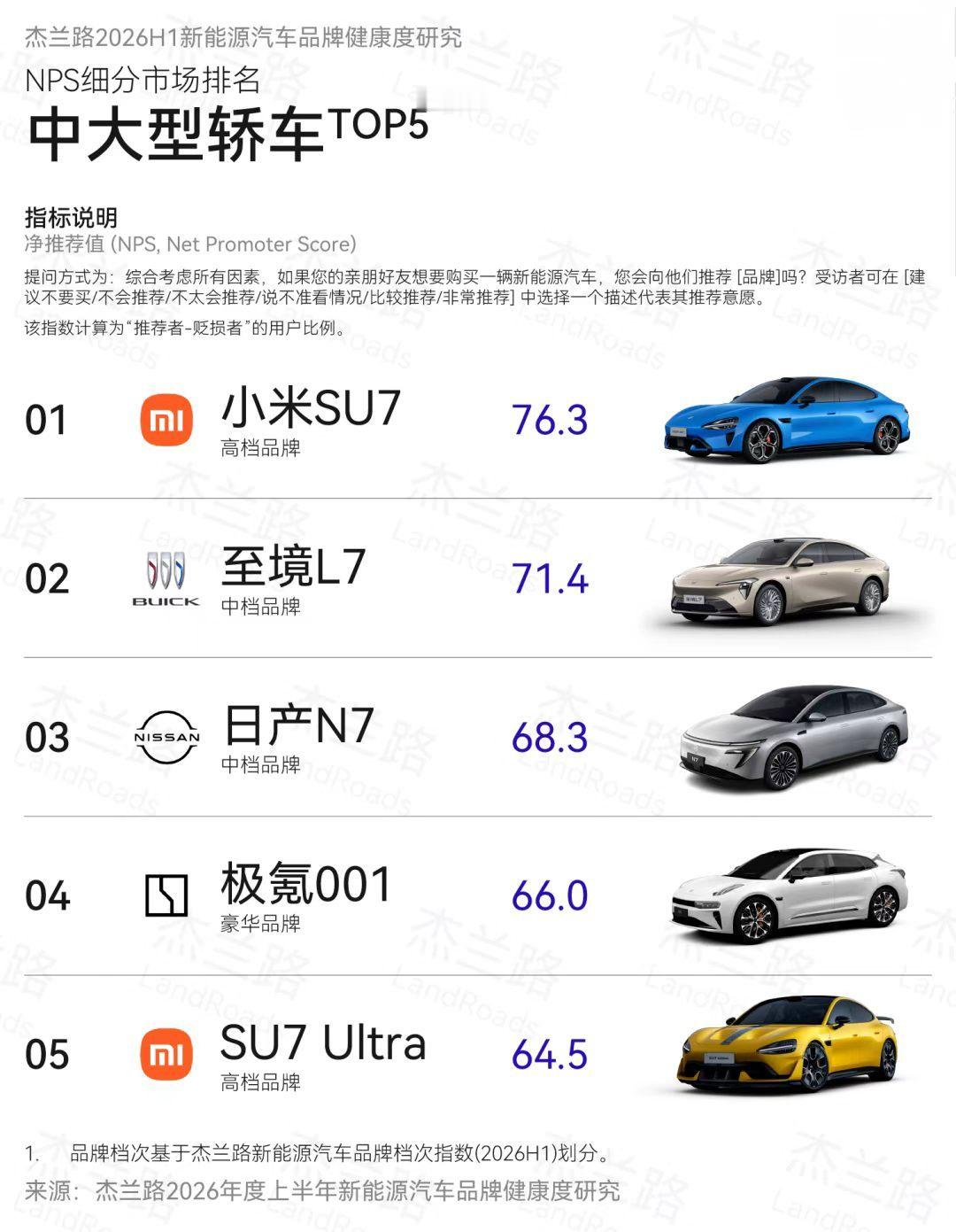 日产N7在这一列里面显得格格不入，不过确实是好车，2026年的改款快快来吧！