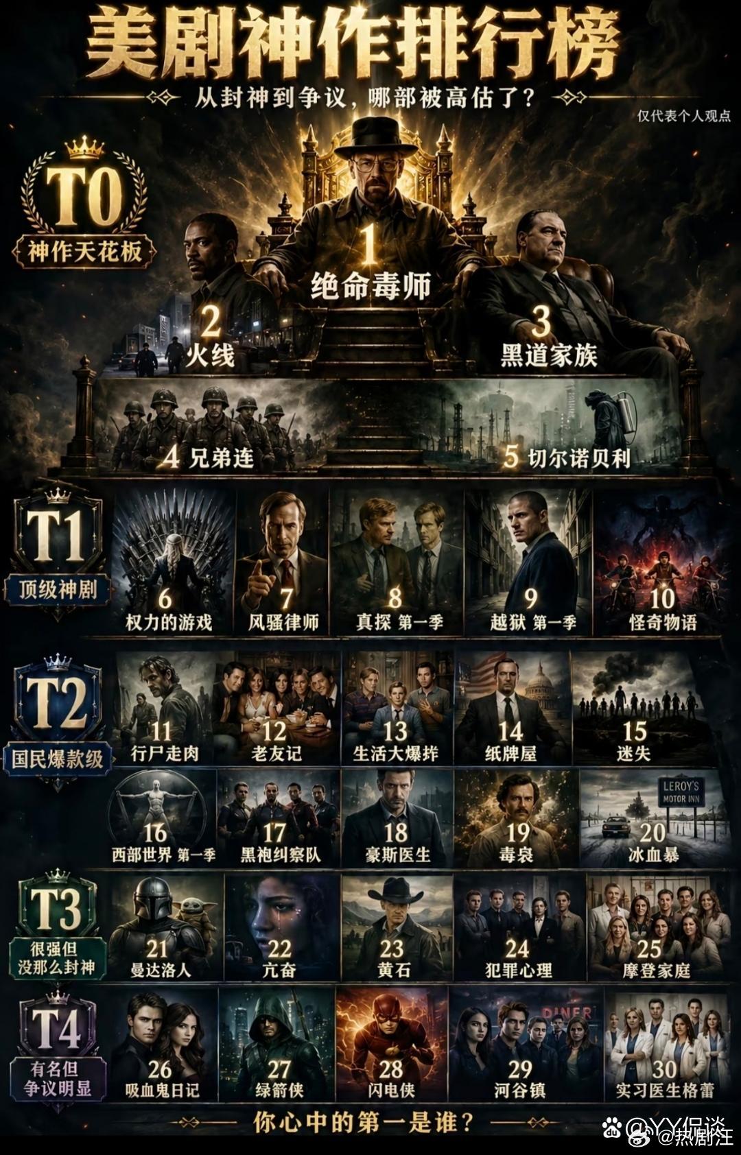 美剧神作排行榜，是你心中的排名吗？