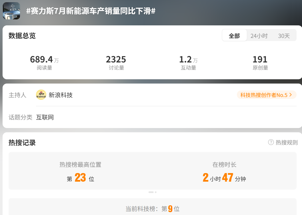 赛力斯销量公布, 上热搜!