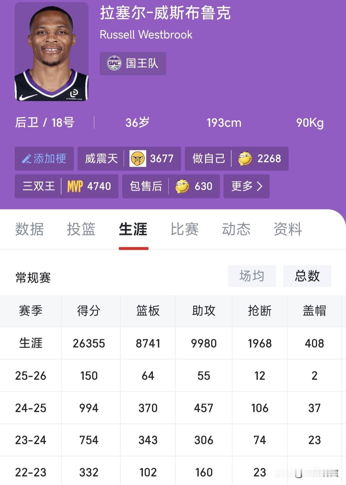 只差20次！最快也许两三场比赛，慢得话可能要一个月时间。这是威少距离一万次助攻的