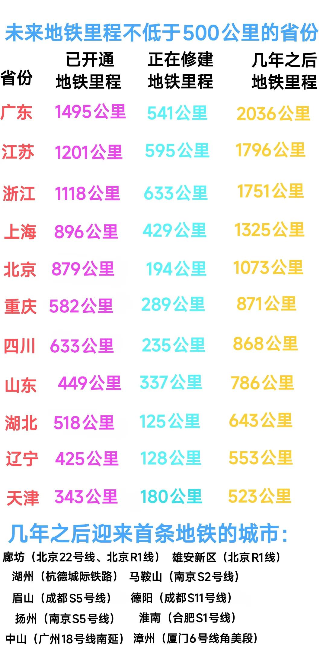 这样看来几年之后北京、上海、浙江、江苏地铁总里程将突破1000公里，广东地铁总里