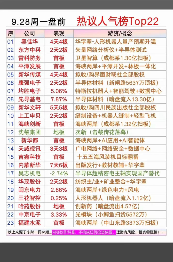 9.28周一盘前市场热议人气榜梳理盘前市场情绪集中在华字辈、人形机器人、半导体测试、海峡两岸、文化传