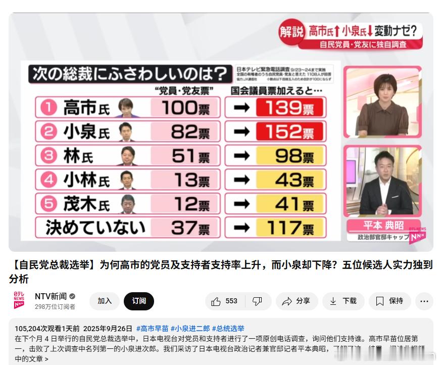 日本首相竞选，9月26日最新投票。高市早苗139票，小泉进次郎152票。海外新鲜
