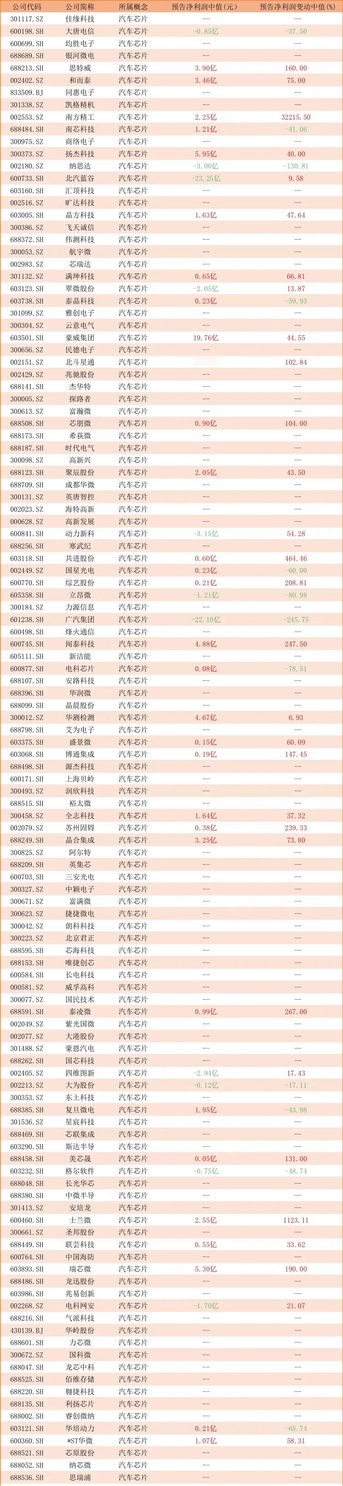 最多增长35784%！汽车芯片行业13家公司H1利润飙升超100%提到汽车芯片领