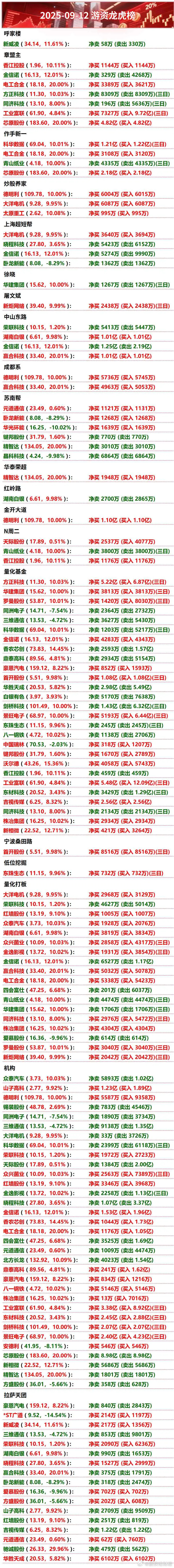 9月12日游资龙虎榜数据游资龙虎榜​​​