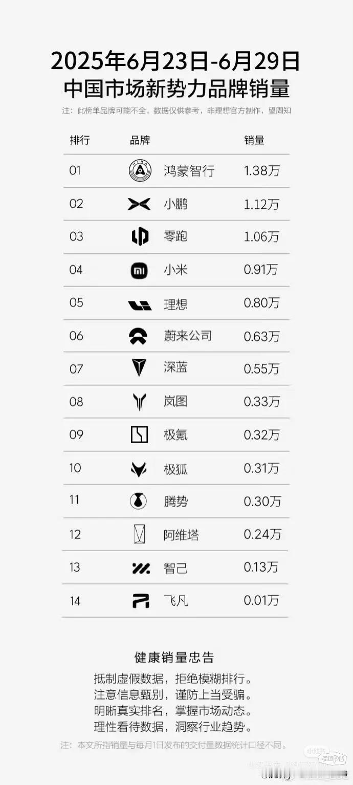 上周新势力销量，小鹏现在真的猛，上周销量为1.12万辆。小米销量为0.91万辆，