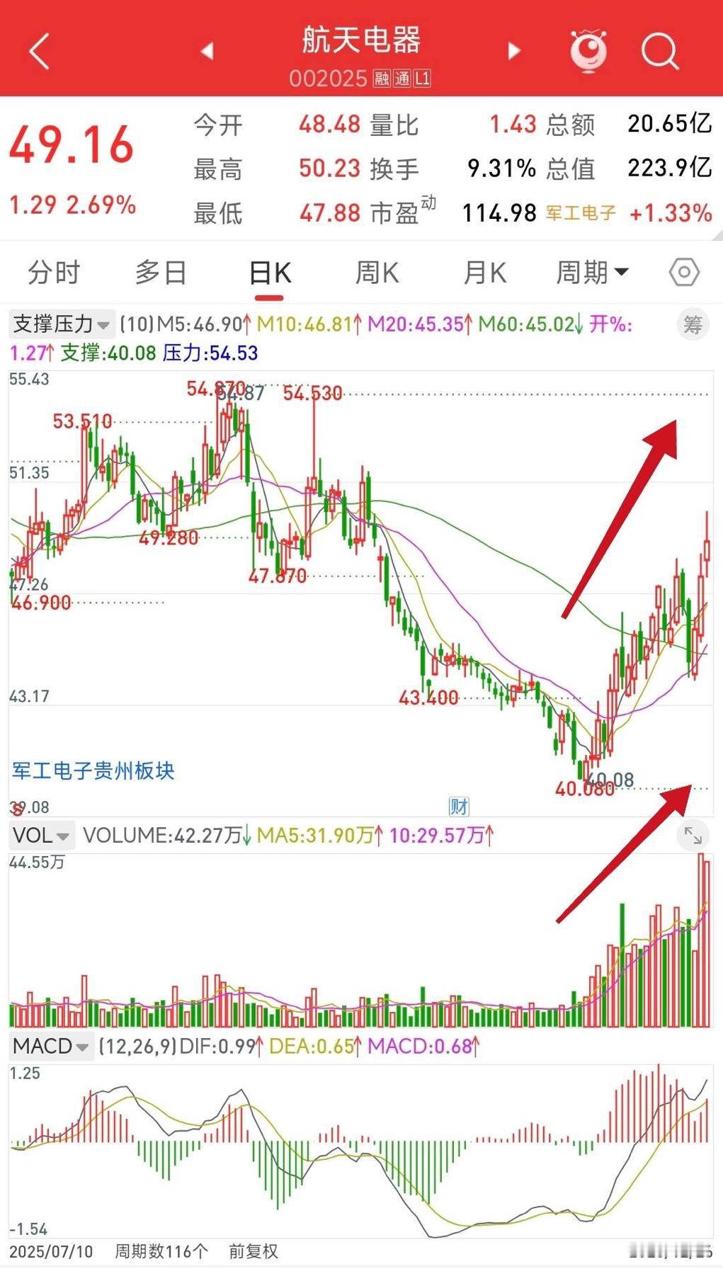 航天电器，又一个厚积薄发的票！积的已经很厚了，马上要喷勃爆发了！日线走势，量价齐