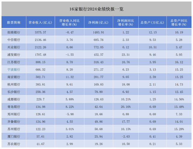 银行利润增速远超营收, 终究是一线员工扛下了所有