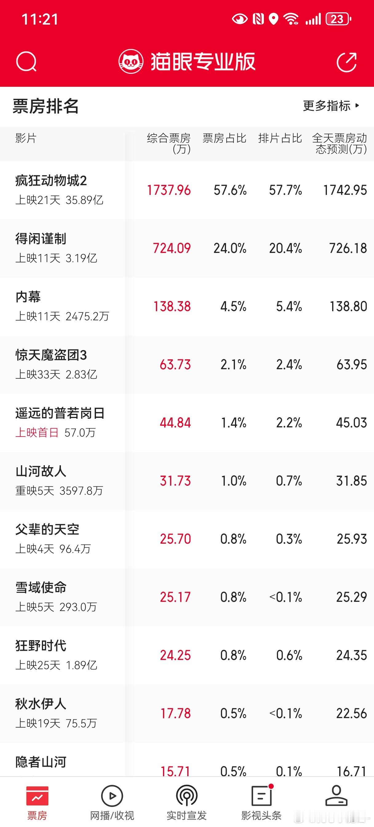 肖战《得闲谨制》在工作日票房逆跌了，票房超过排片，预测也涨了，在这个档期已经赚钱