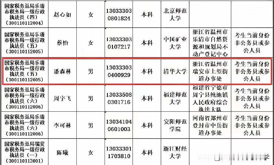 温州理科状元清华本科30岁入职县级公务员是不是让人唏嘘不已，很多人都觉得考入