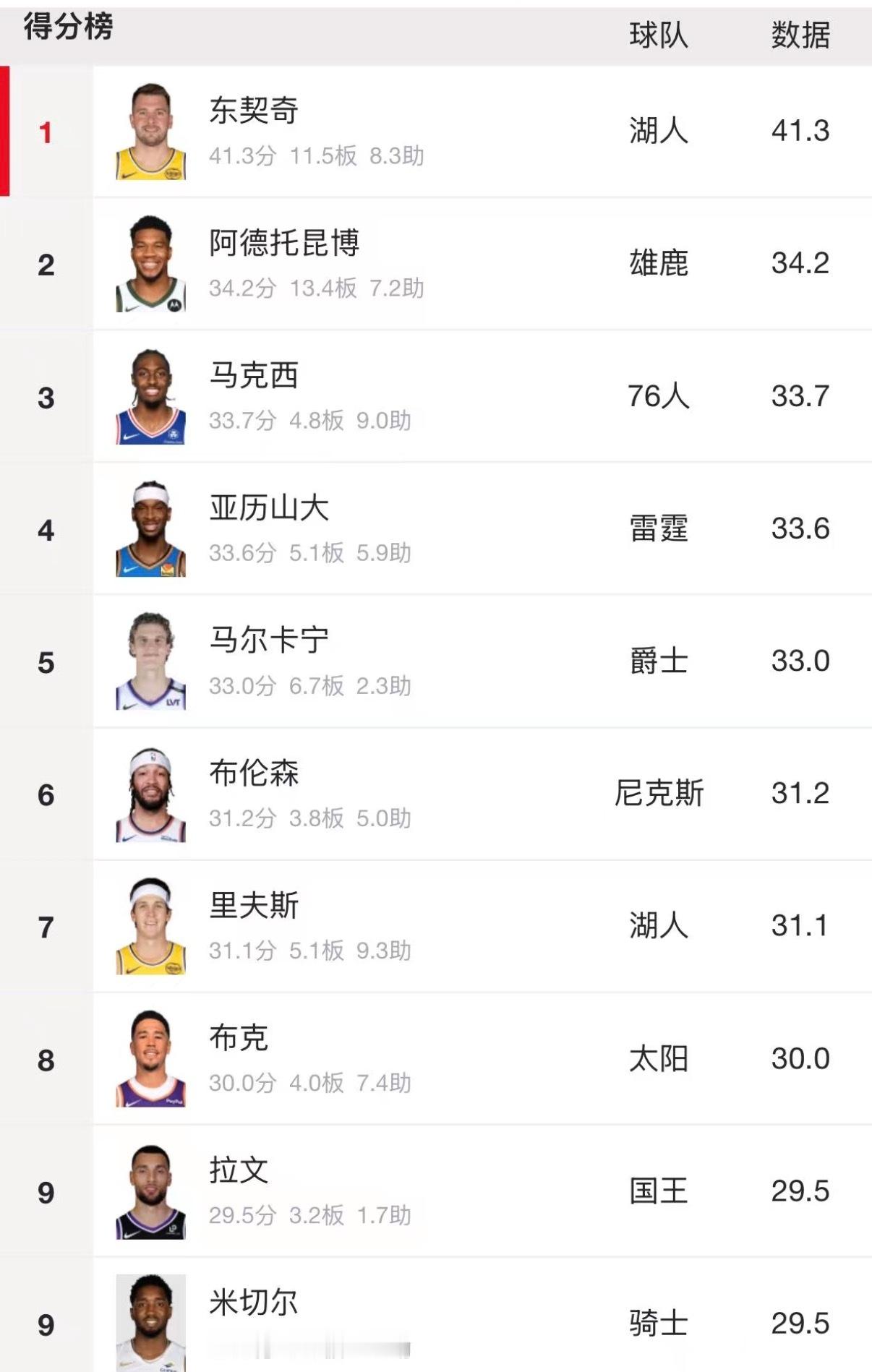 本赛季的得分排行榜，湖人两尊大神场均合砍73分，恐怖如斯……这要是老詹再回来了，