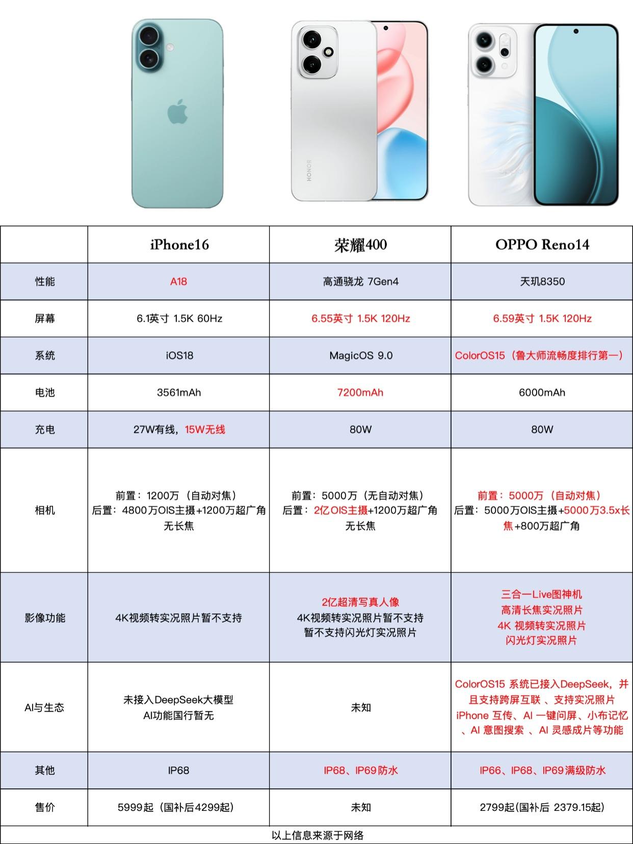 这波618+国补，手机厂商们是卷红眼了啊？一个个的都在狂卷价格，就连苹果也坐不住