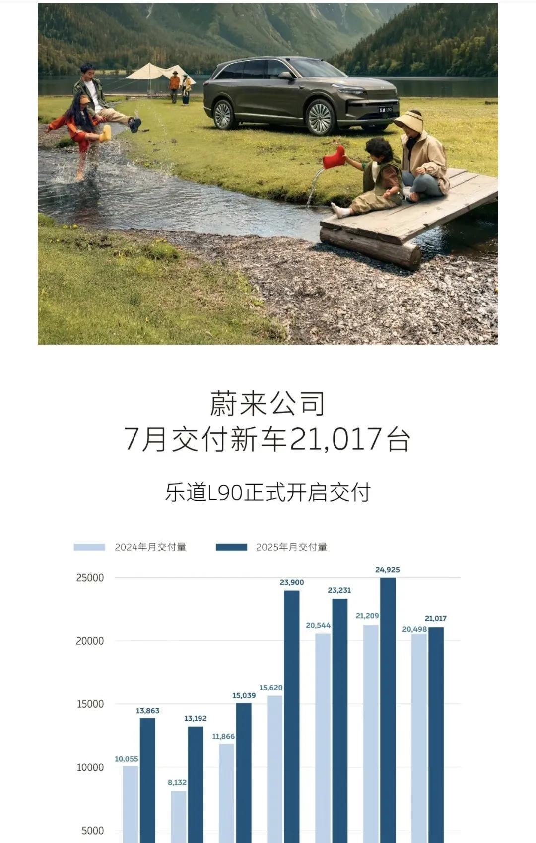 蔚来扛住了最艰难时刻，好日子马上来了7月蔚来公司交付21017台车，其他蔚来交