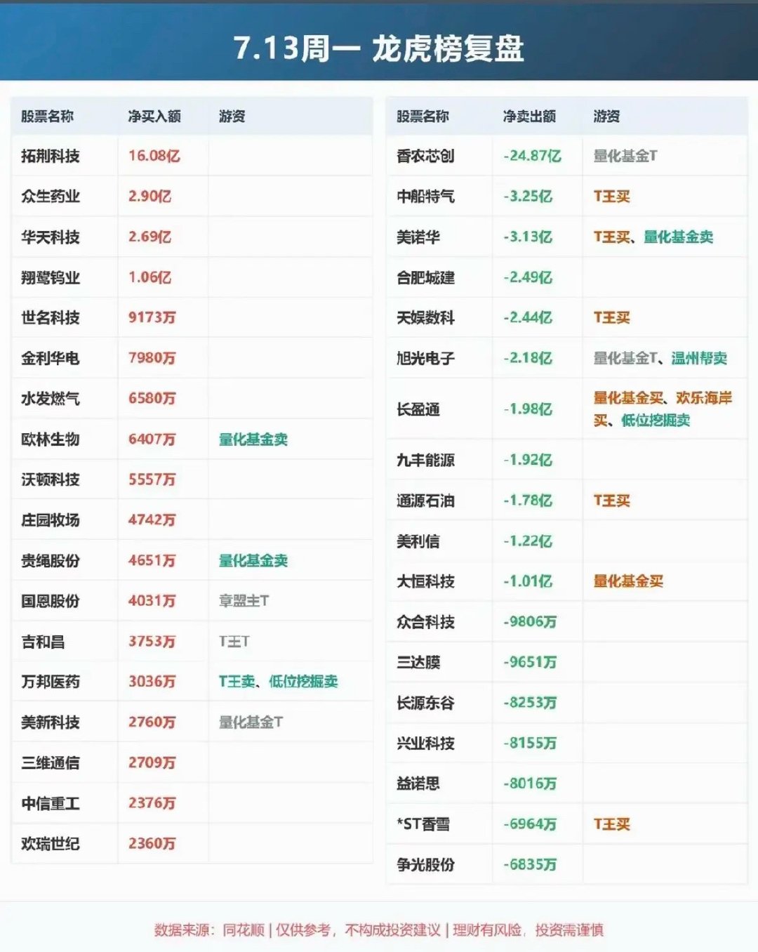 7.13周一知名游资大佬：抢筹龙虎榜！