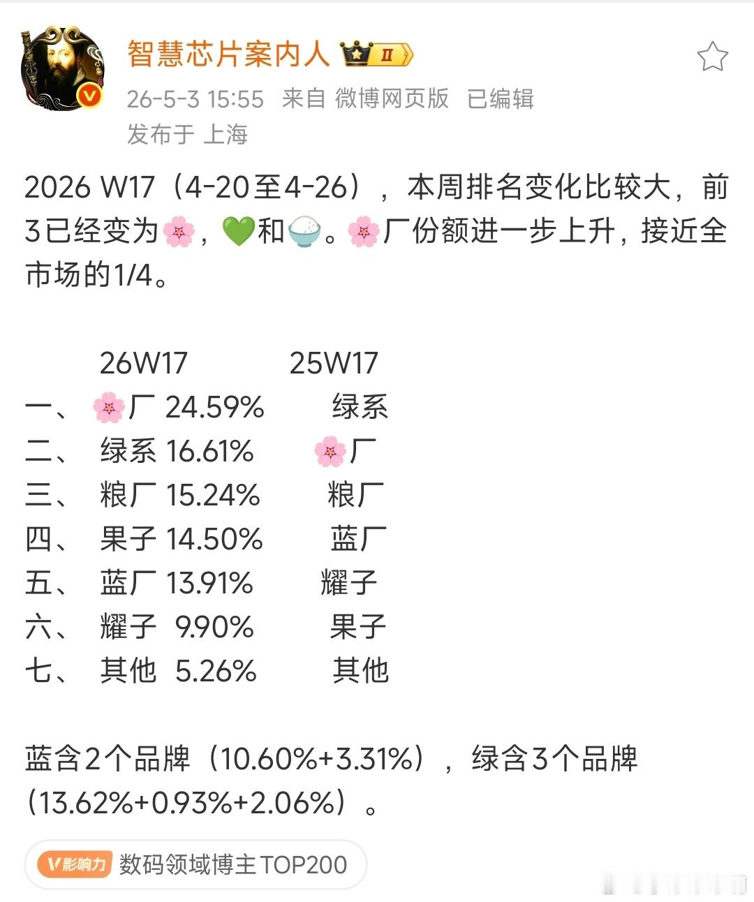 一周销量数据，今年整体手机市场最大的变故只有华为，其他变动不大。