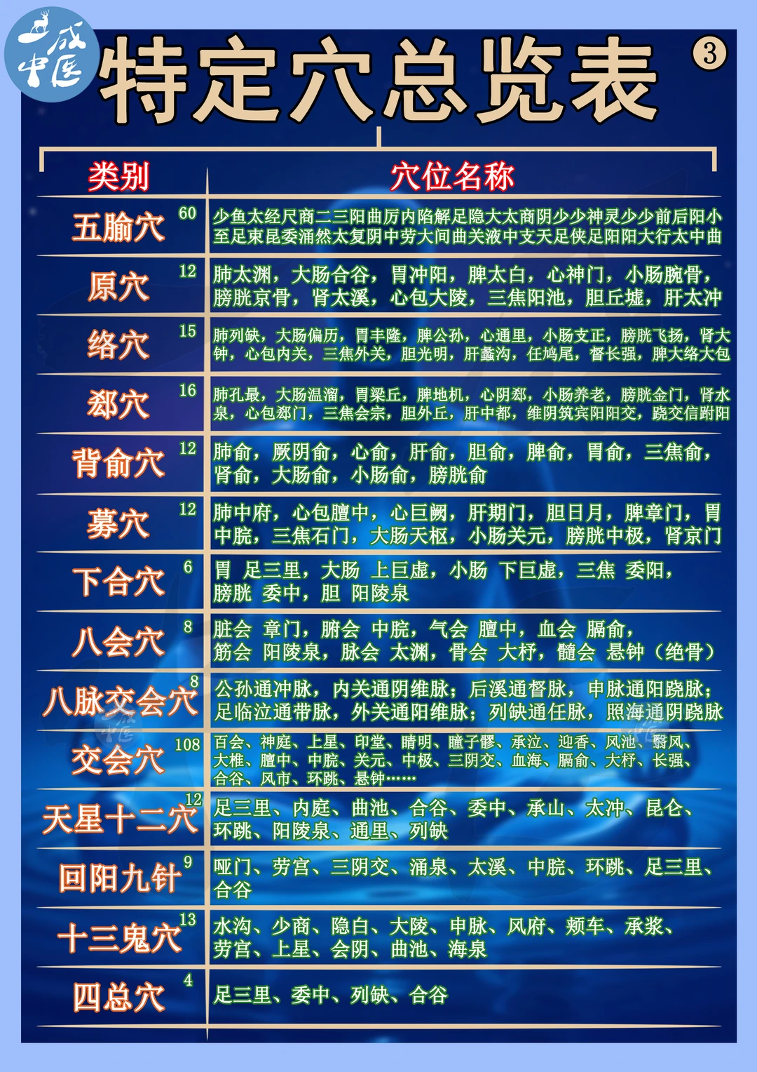 特定穴位总览表3！