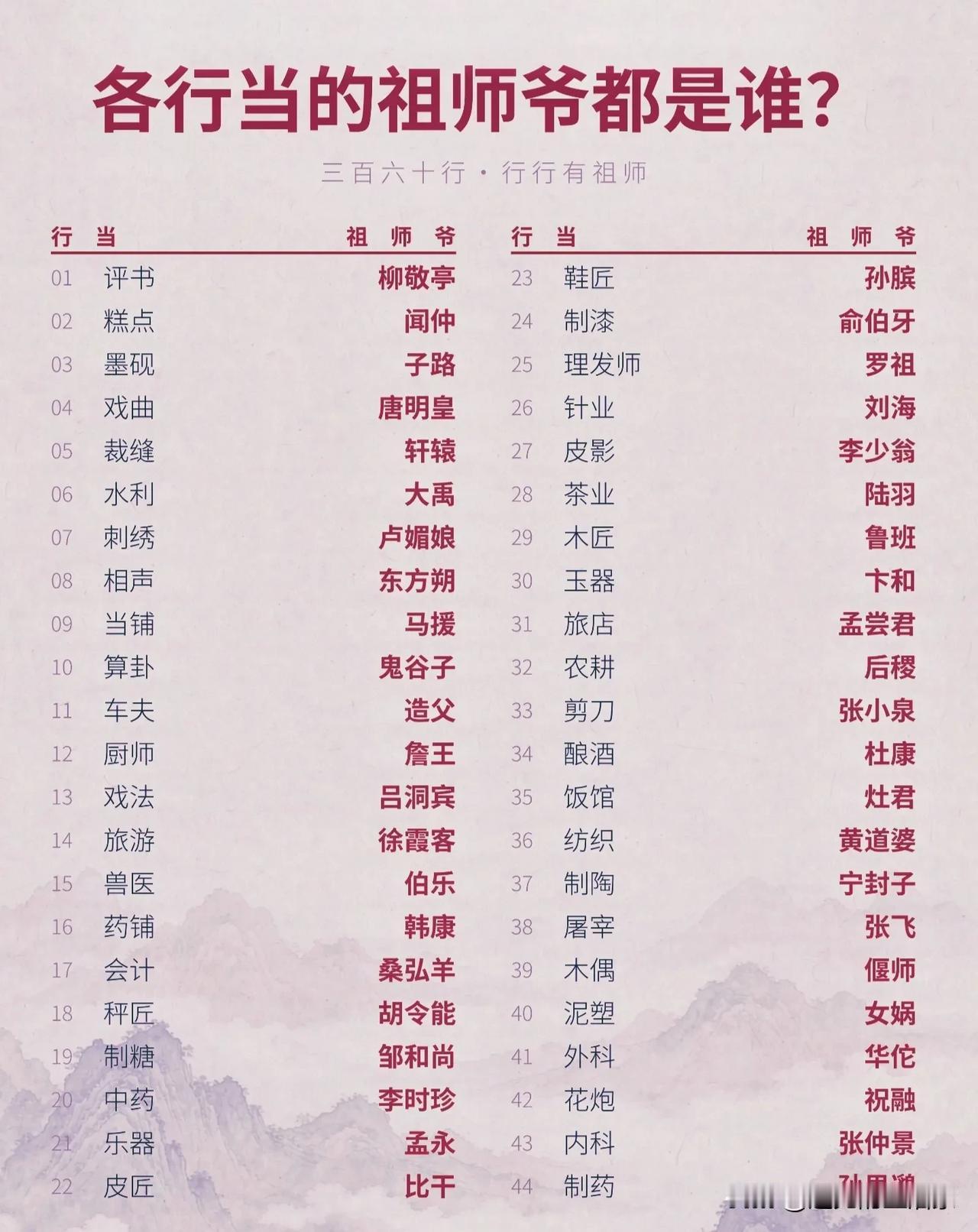 三百六十行，行行有祖师爷！看看你的行业供奉哪位先贤？！📜老话讲“三百六十