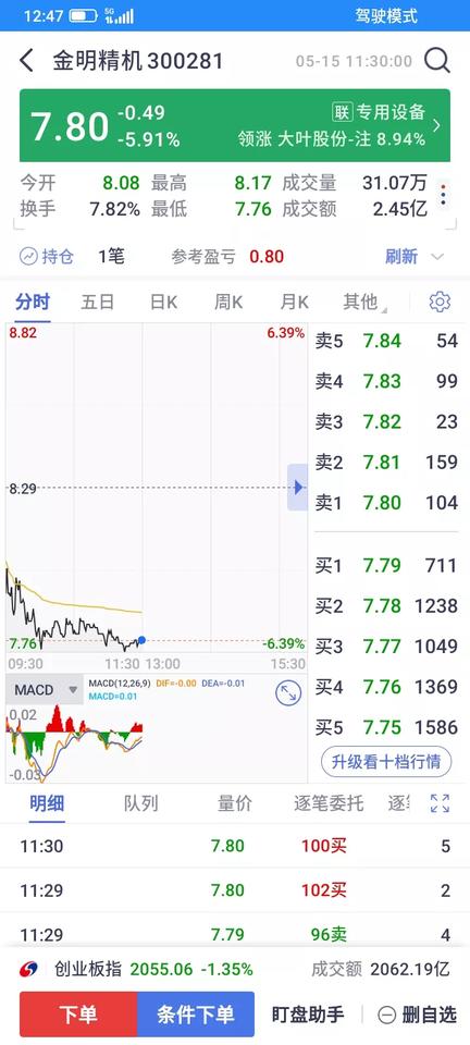 昨天最低价买入的，大涨5个多点，浮盈6个多点，昨天收盘浮盈102块钱，还没有来得