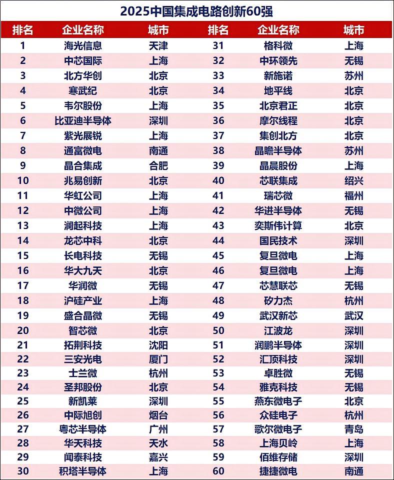 集成电路城市有老徐1家，2025中国集成电路创新百强，江苏共17家企业上榜