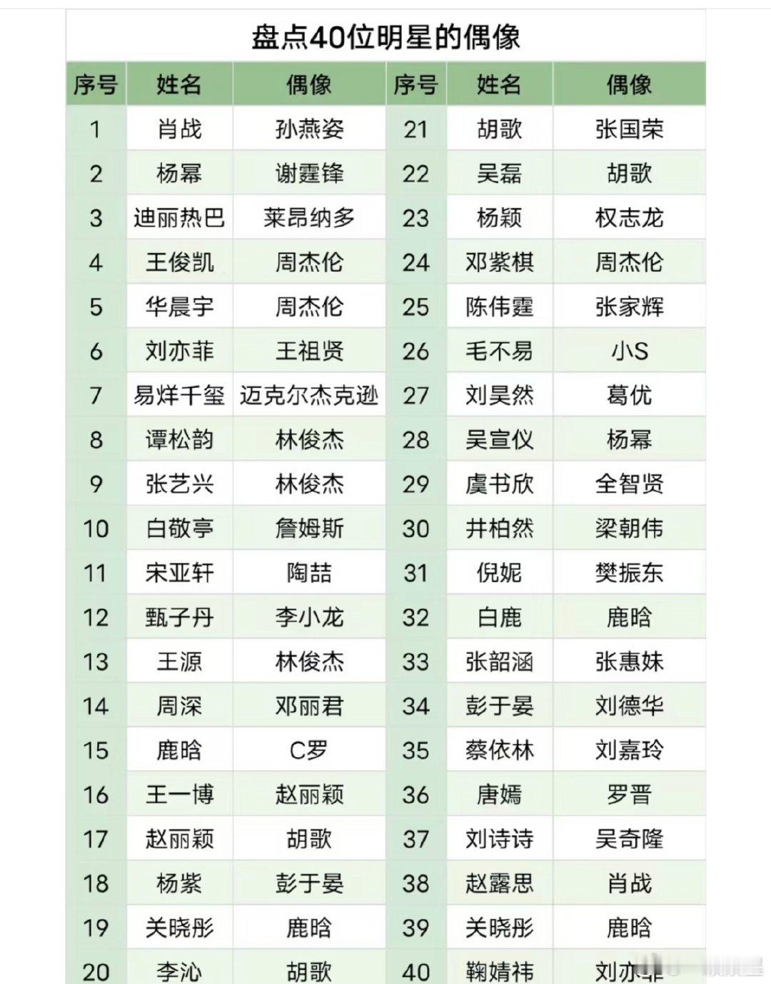 内娱40位明星的偶像盘点，明星也有自己喜欢的偶像​