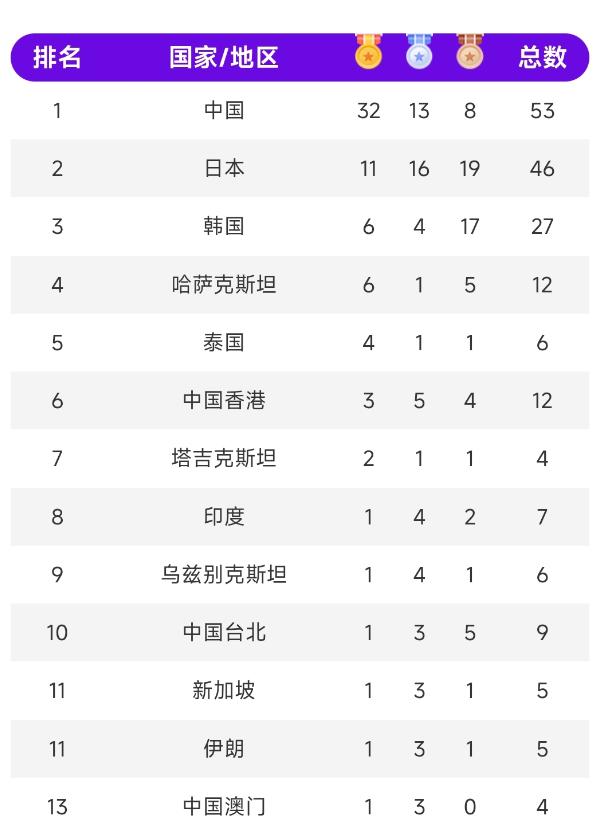 要绷不住了，名古屋亚运会前三板斧已经抡完，现在最尴尬的国家有两个，一个是日本，另
