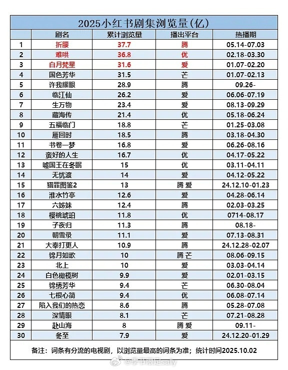 许我耀眼🍠破50亿!今年断层第一!配音演员回应许我耀眼许妍配音​​​