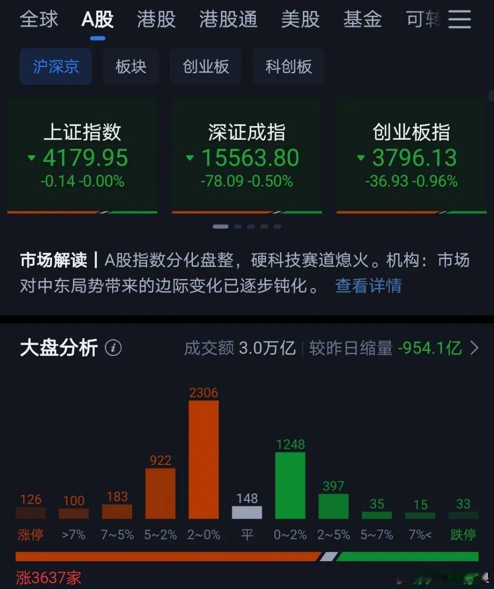 三日成交3万亿，芯片调整拖累盘面但沪指偏强；下周大概率小幅震荡回踩，以持股逢低加