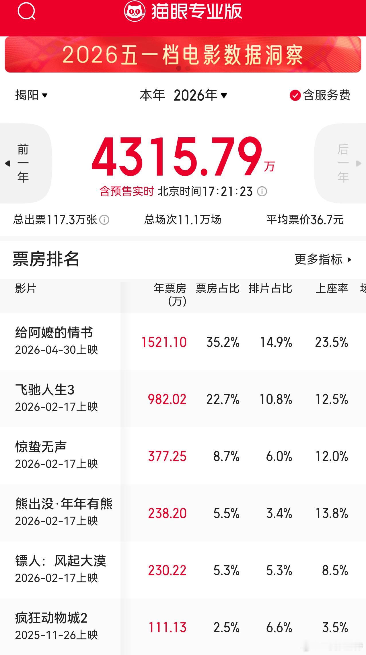 听听温特怎么说电影《给阿嬷的情书》在广东有多火？潮汕这个片子票房已经仅次《
