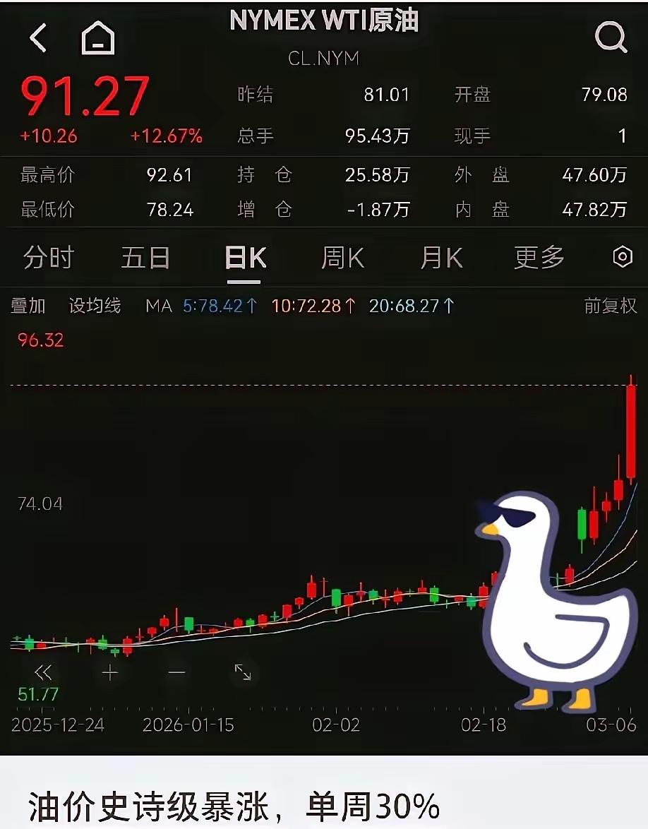 国际原油涨了个寂寞，三桶油才是真赢家​​国际原油涨涨跌跌闹得欢，到头来却像涨了