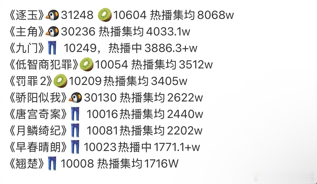 今年三大平台破万剧如下，你心中算得上是爆剧的，有哪几部呢？张凌赫、田曦薇《逐玉》🐧31248🥝1