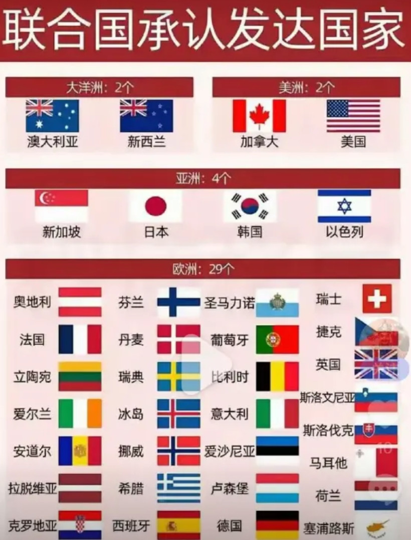 联合国承认的发达国家里面，并没有咱们中国，而美国国会却把中国定为发达国家，这完全
