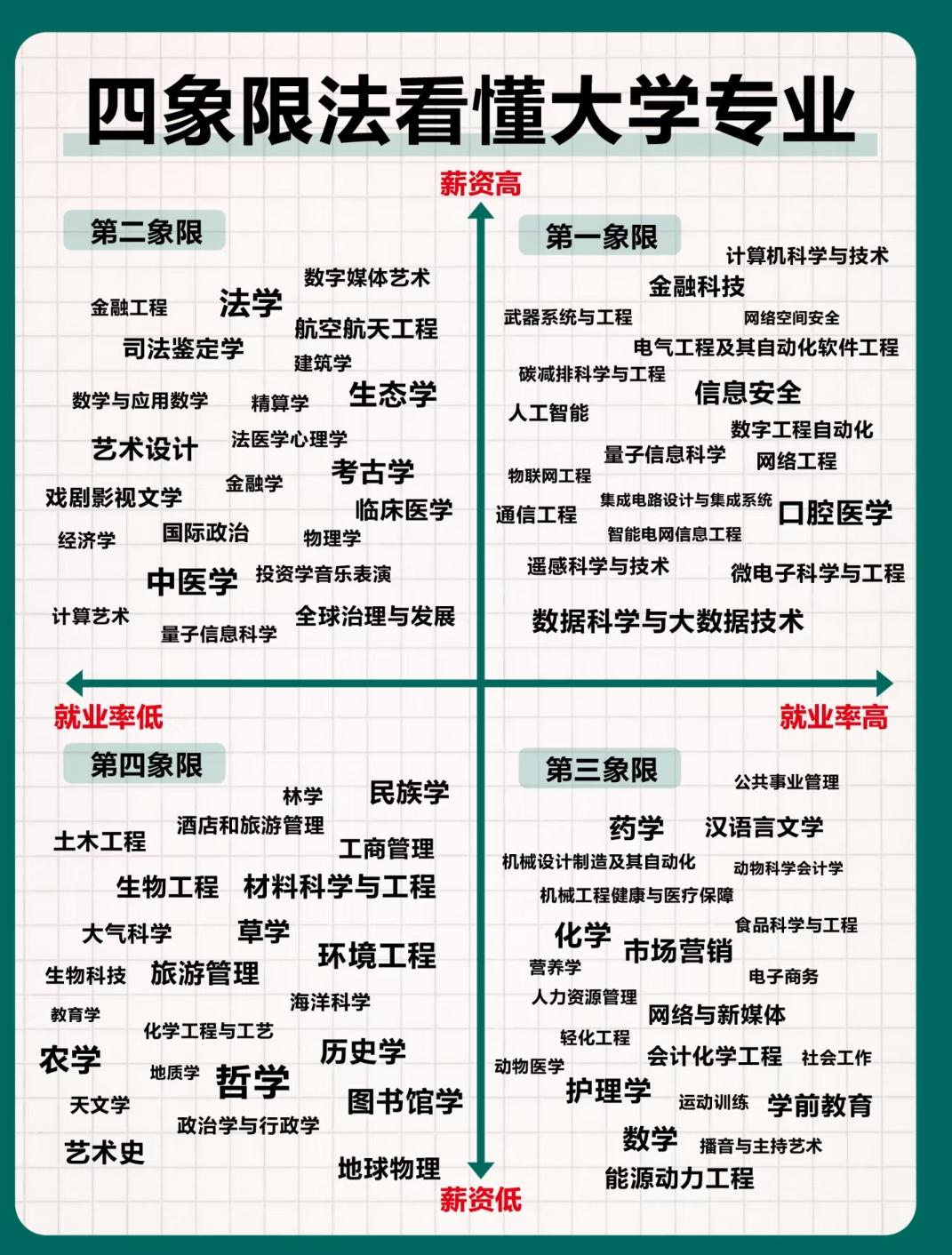 四象限法解析大学专业，选专业别只看热门高考报志愿选专业，不少同学和家长都犯