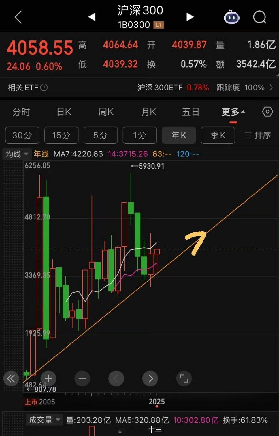 30年牛市起点[大笑]一篇文章是这样说的:现在是A股具吸引力的投资时点。回顾美
