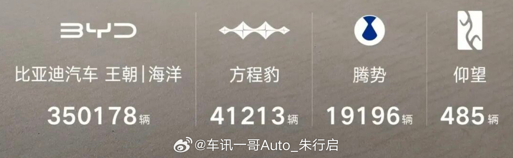 比亚迪方程豹改写命运！登顶新势力第三，近日，比亚迪7月份的销量数据正式...