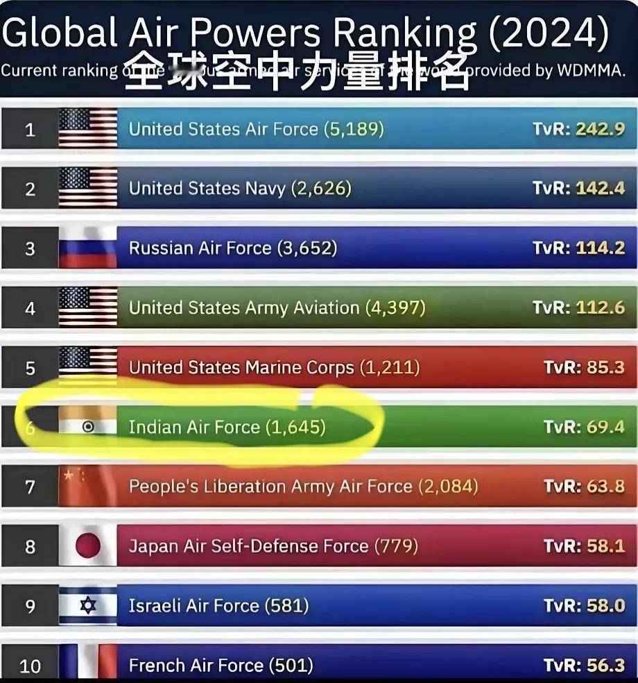 印度空军全球第三！仅次于美国和俄罗斯，领先于中国空军！现在回头看美国智库WD