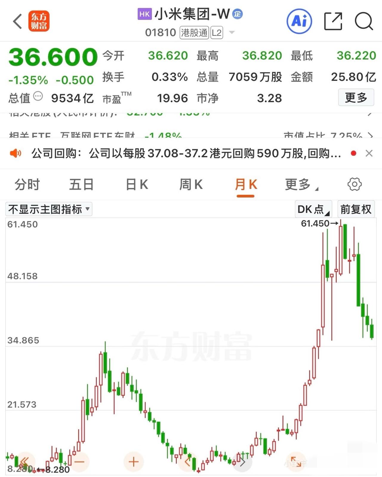 小米算创新低了。如果25年4月份的低点36.05守不住，下一个位置能去哪？我