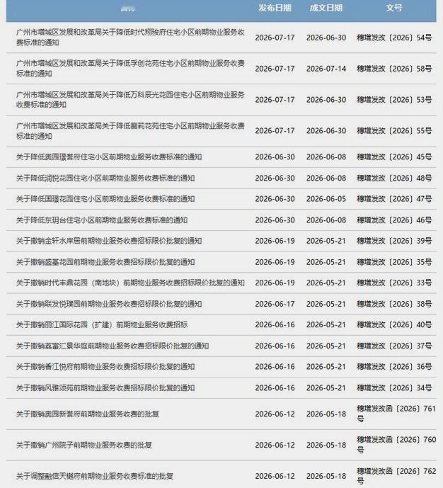 【广州多个楼盘物业费降了！你家降了没？】近日，增城中新御溪世家官宣：原3.2元/