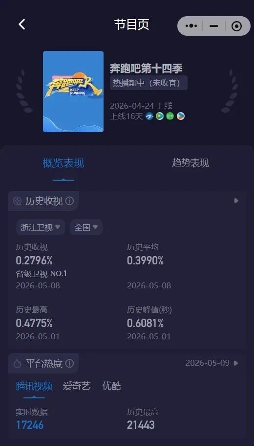跑男收视跌到谷底根源根本不在嘉宾，全是导演姚译添一手作出来的。大家看跑男这些年