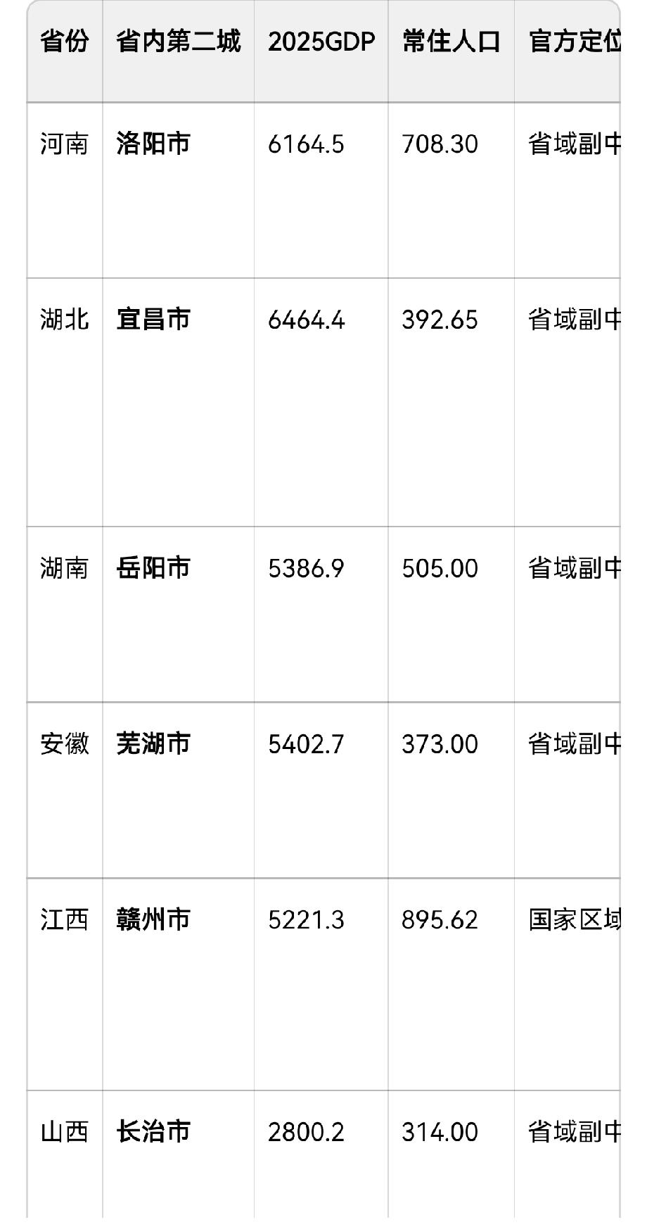 中部六省各省第二城（2025，GDP口径+官方定位，单位：亿元、万人）中