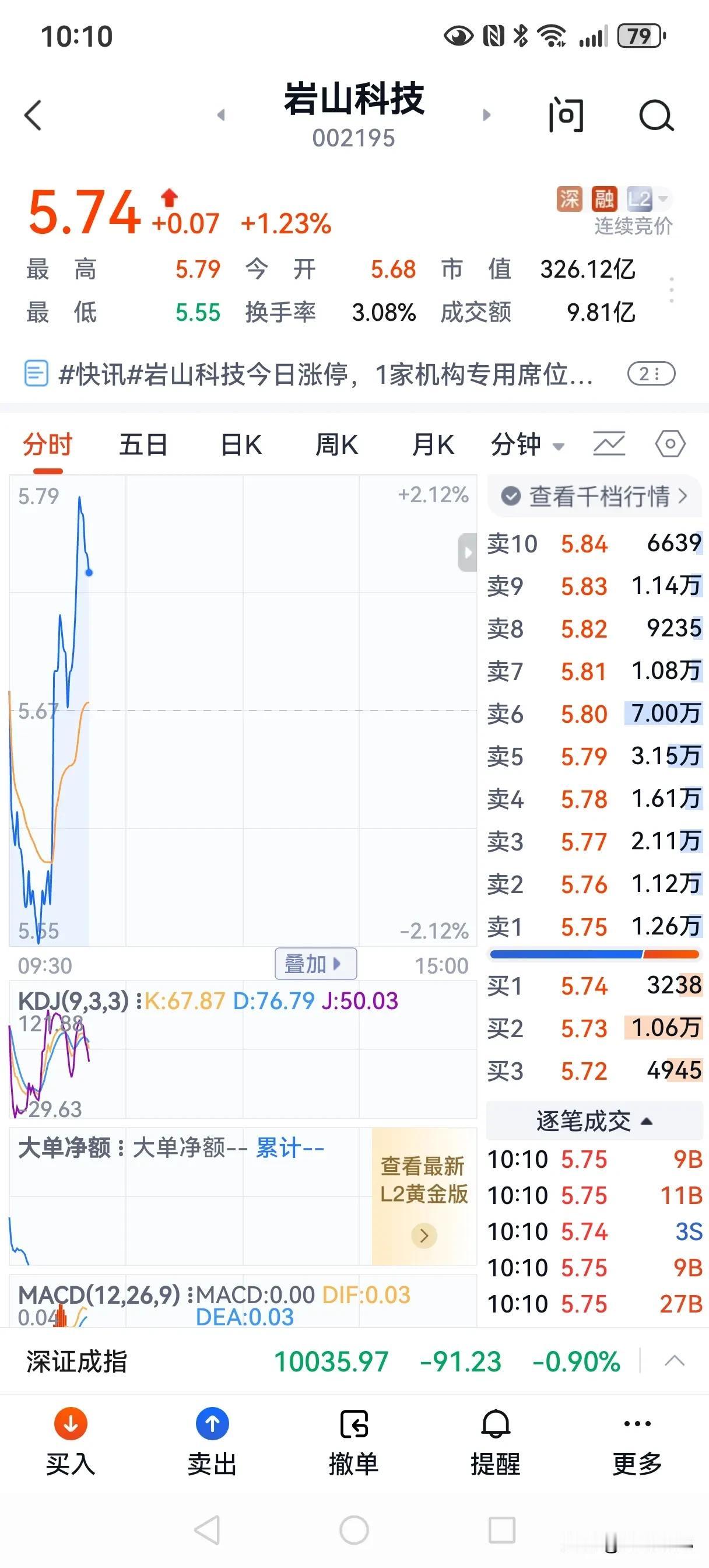 岩山KJ，5块8这么多卖单，能冲过去吗？